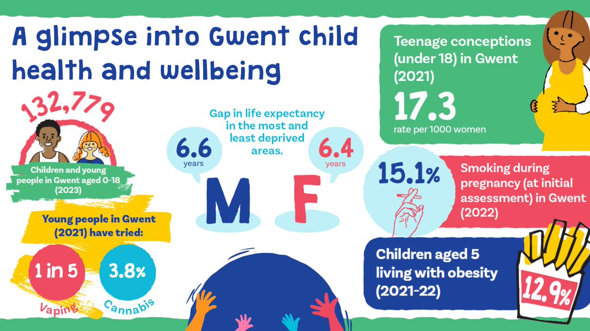 We have 132,779 people in Gwent aged 0-18 years. Did you know in Gwent: 🍟12.9% of children aged 5 are living with obesity 💨1 in 5 young people have tried vaping 👱18.6% of young people have experienced cyber bullying Find out more in our report here: bit.ly/43EasT9