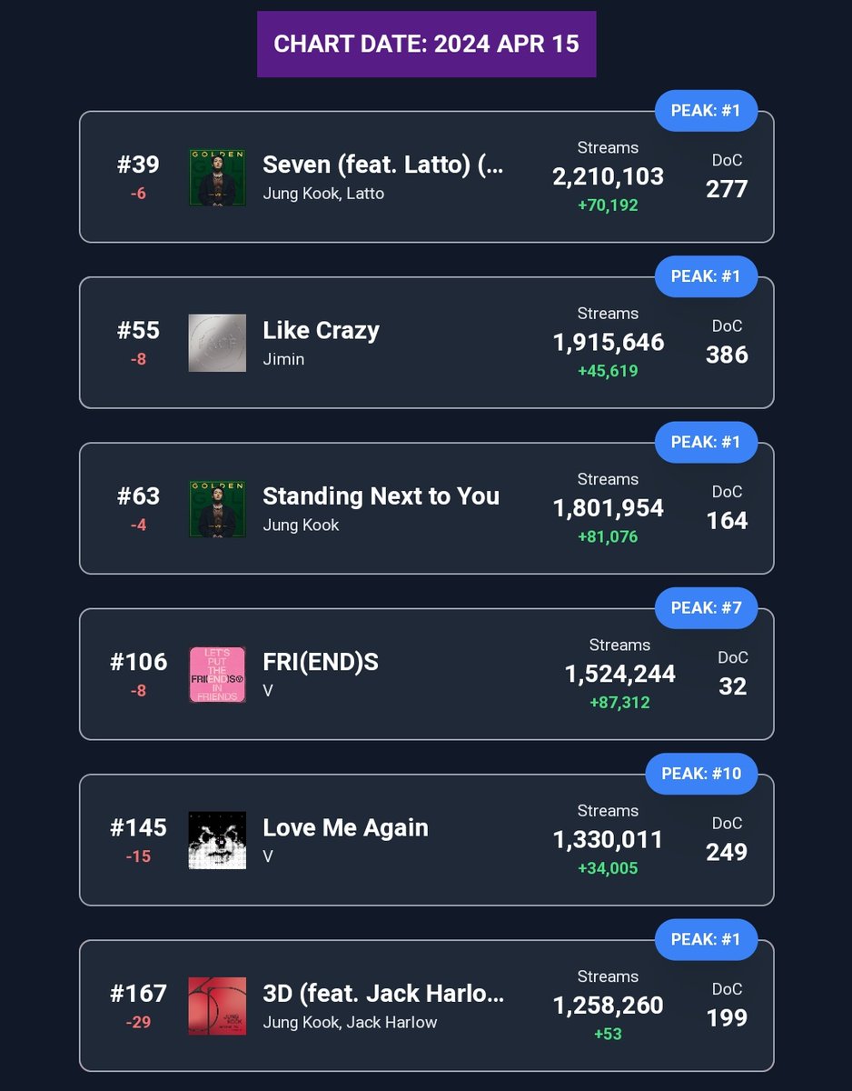 SPOTIFY GLOBAL DAILY TOP SONGS KEEP STREAMING