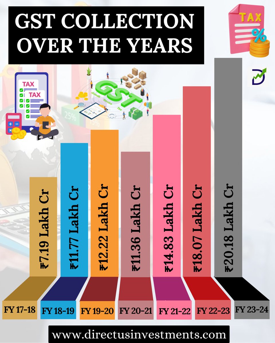 GST Collection over the years
.
bit.ly/3s1roj7
.
#sensex #bse #bombaystockexchange #bse30 #index #stocknews #stockmarket #investing #shares #stockstotrade #gst #gstupdates #gstcollection #gstindia #collection #tax #taxes #gstnews #gstreturns #gstaad #directusivnestments