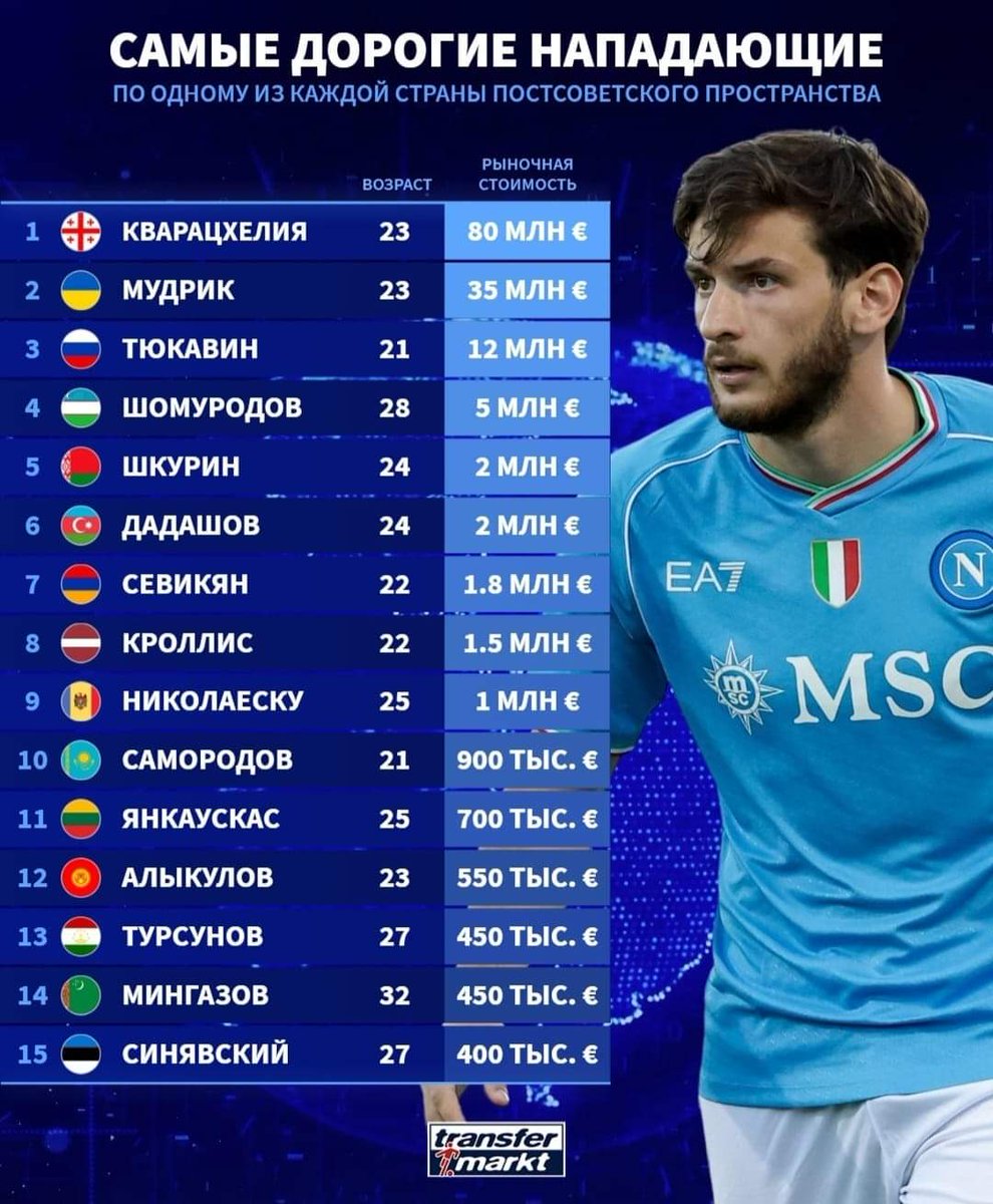 MDB ölkələrinin ən dəyərli hücumçuları siyahısında Renat Dadaşovun da adı var