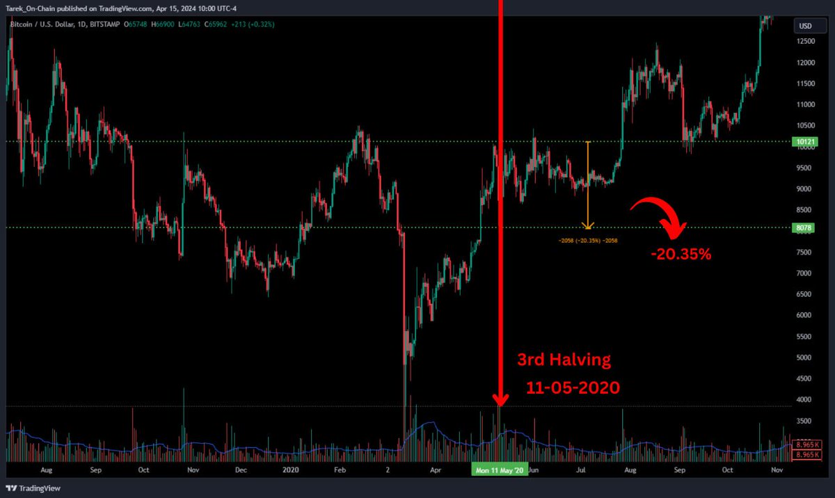 BTC 반감기 전 가격 조정 및 대응 방법