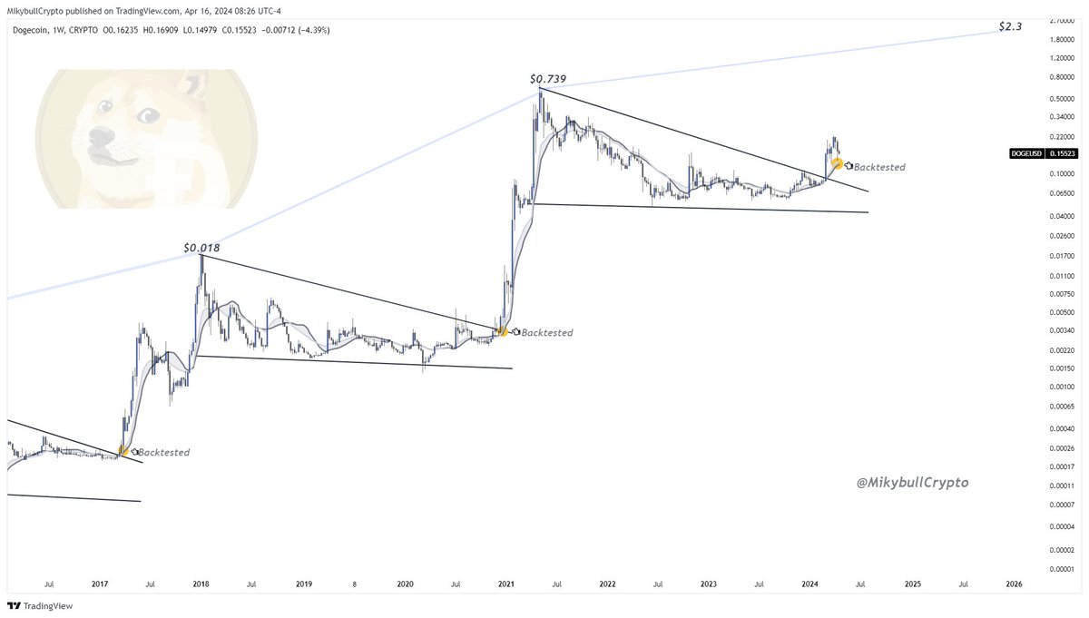 MikybullCrypto's tweet photo. $DOGE

Nothing bearish here but simply a backtest for an upward move. https://t.co/ndk7eziwyD