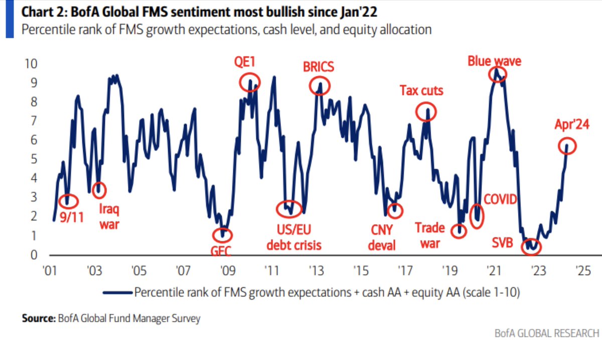 sentiment also very bullish. Fits into the liquidity cycle.