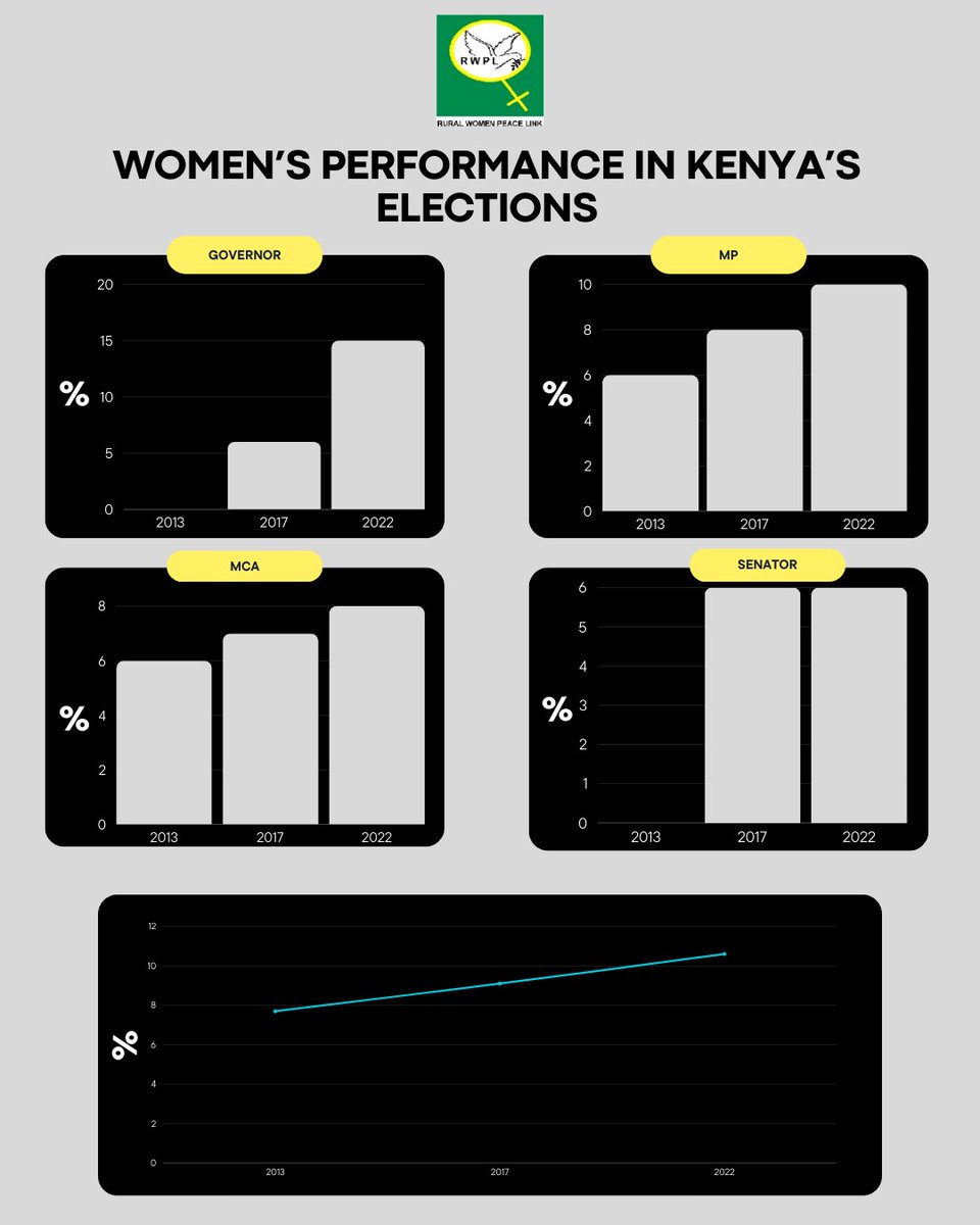 As we celebrate the achievements made by women in the political space, we also recognize that there is still a very long way to go in achieving the two-thirds gender rule, complete gender equality and inclusive governance. #womeninleadership #empoweringwomen