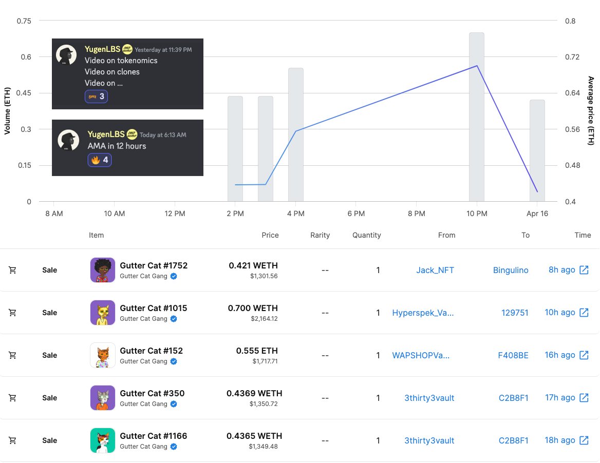 Hawley's tweet photo. Let's peak at Cat sales while we await videos on $GANG tokenomics, clones, ???, and an AMA with @YugenLBS.

Five sales in 24 hours, four WETH and one ETH

AVG 0.509 ETH

Floor Price 0.539

Lucky WETH at 0.7 for Gutter Gold #1015 🙀

What's in store for @GutterCatGang today?!