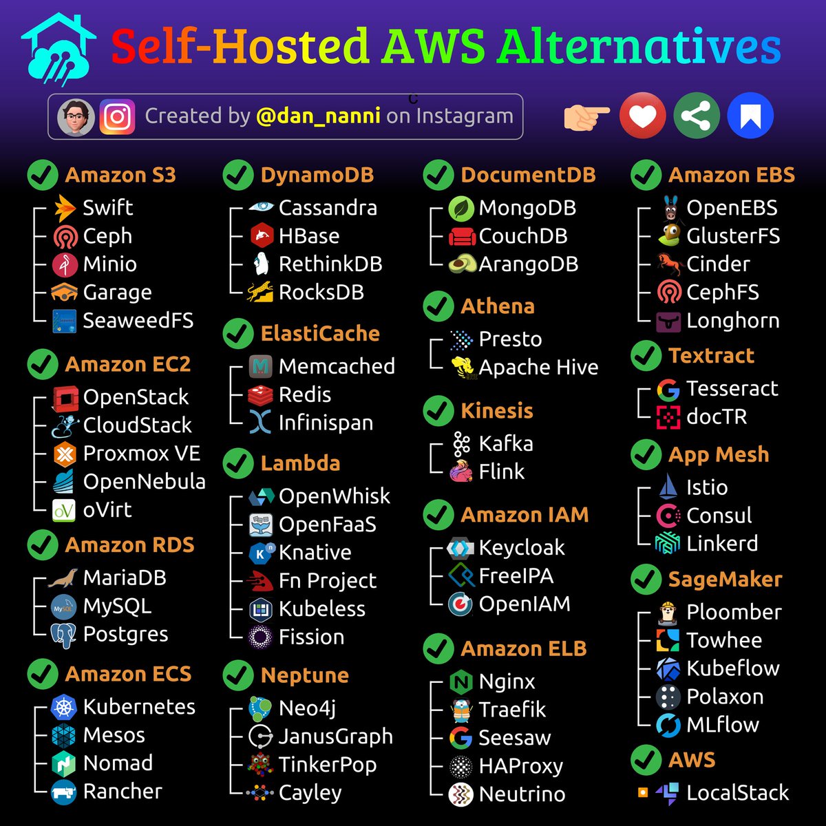 Self-hosted alternatives to commercial AWS products 😎👇
#aws #cloudcomputing #cloudservices #selfhosting