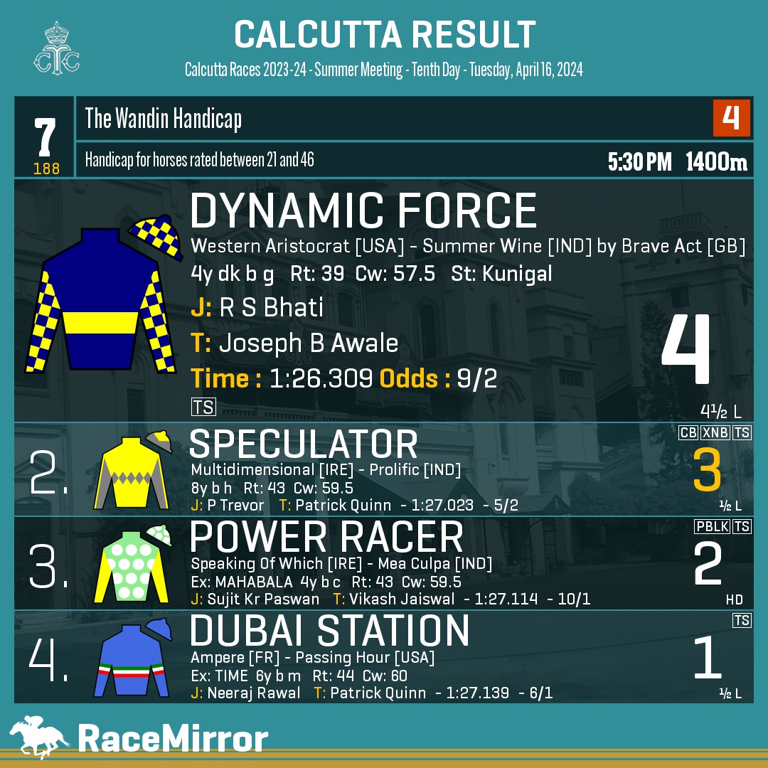 RaceMirror's tweet photo. Kolkata: Race 7
1️⃣ DYNAMIC FORCE
J: R S Bhati
T: Joseph B Awale
.
2️⃣ Speculator *
3️⃣ Power Racer
4️⃣ Dubai Station
.
.
#RaceMirror
#DynamicForce #RSBhati #JosephBAwale #Calcutta #HorseRacing #CalcuttaRaces #RCTC #RoyalCalcuttaTurfClub #Kolkata https://t.co/hXqZHzxxDQ