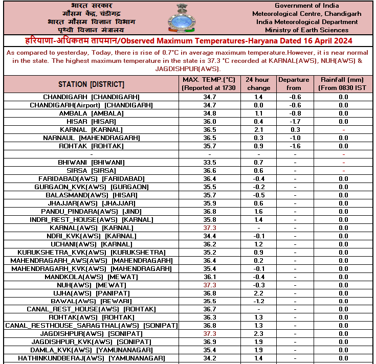 Observed #Maximum #Temperature over #Punjab, #Haryana & #Chandigarh dated 16.04.2024