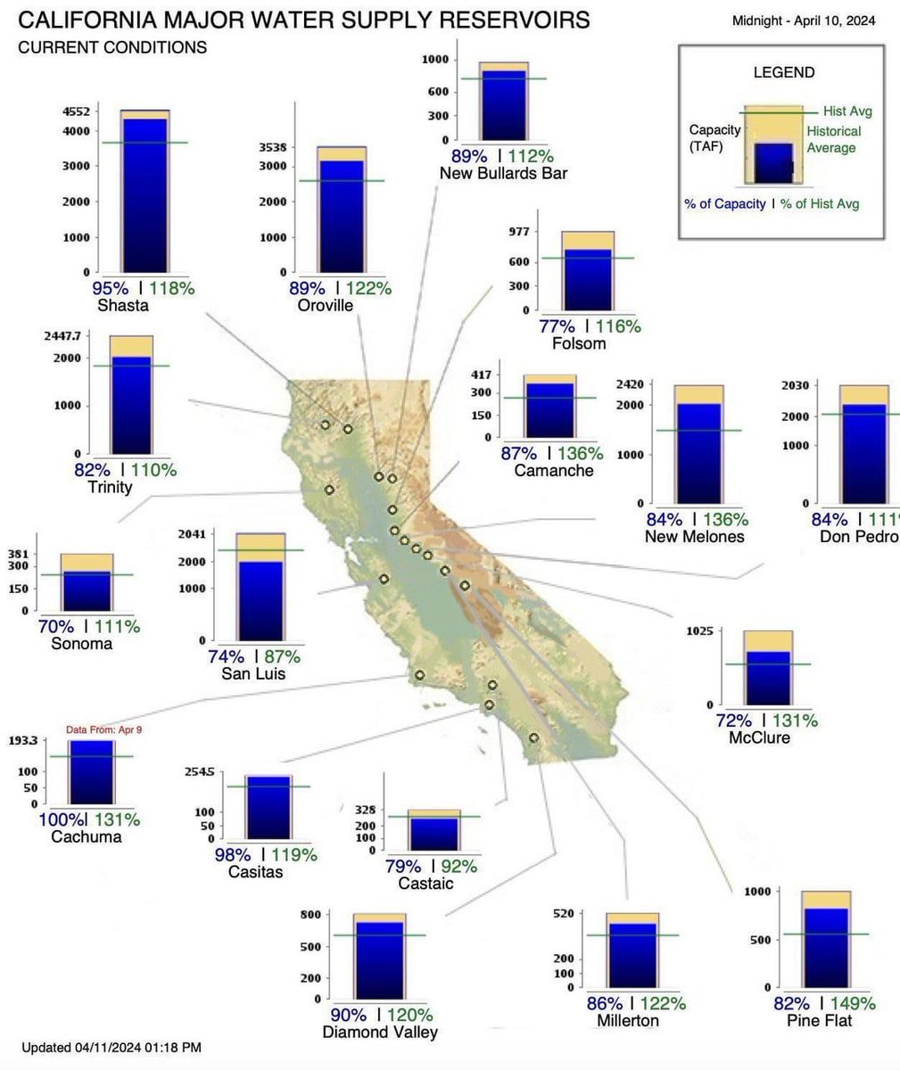 Some good news out of California. The state's water storage is at its healthiest levels in over a decade. Source: buff.ly/49ArCT9