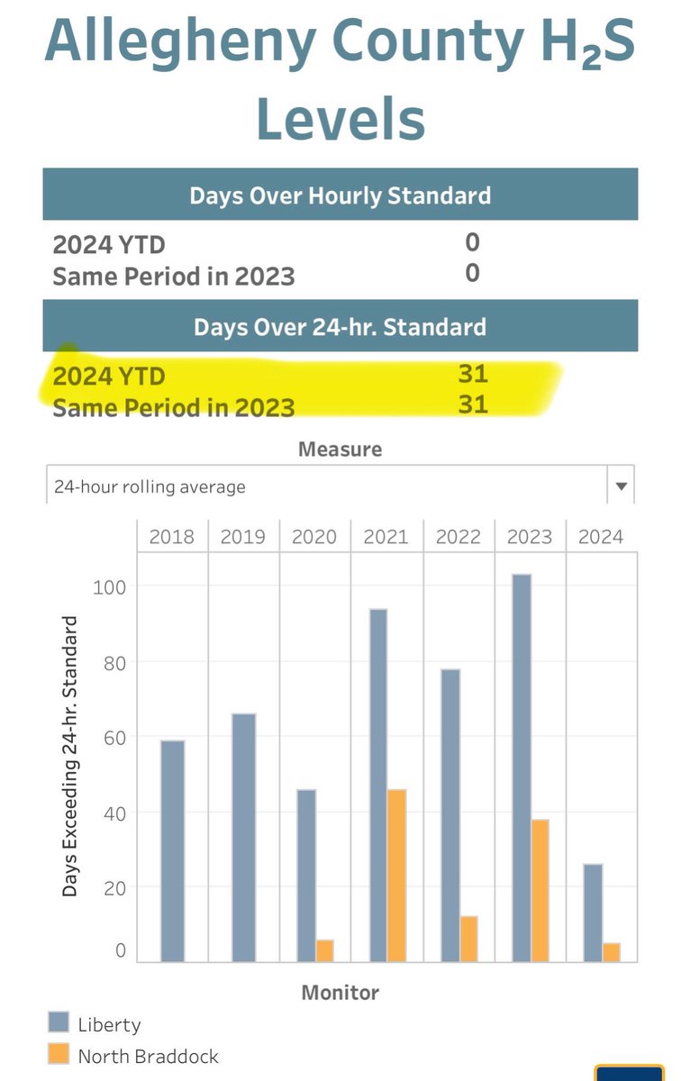 GASPPgh's tweet photo. HEADS UP: Yet another exceedance of PA’s 24-hr avg standard for hydrogen sulfide today in the Mon Valley.
That makes 31 so far this year.
Meanwhile, there’s been ZERO public updates from @HealthAllegheny.
Smell it? Make complaints to ACHD & via @cmucreatelab’s #SmellPGH app. https://t.co/vLFHt2hLA4