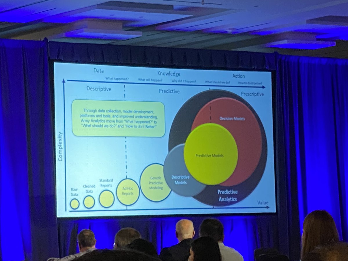 Keynote to start Day 3 of the @INFORMS Business Analytics Conference #2024Analytics by Col. Kristin Saling (US Army Recruiting Command) with her great talk titled  'From Data to Action: The Building Blocks of a Data-Driven Ecosystem.' @2024_analytics #orms