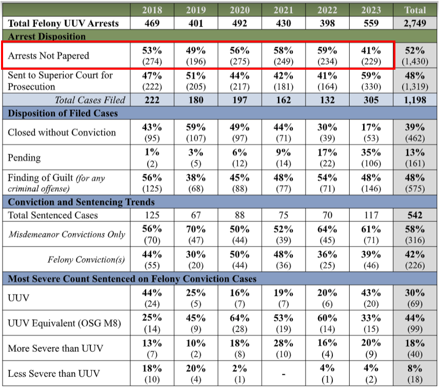 The USAO declined to prosecute 59% of Unauthorized Use of Vehicle arrests in 2022. Once they were under public pressure in 2023 the declination rate fell to 41% as arrests increased. Thanks to @dclawsense for sharing this new data on from the DC Sentencing Commission. (1/