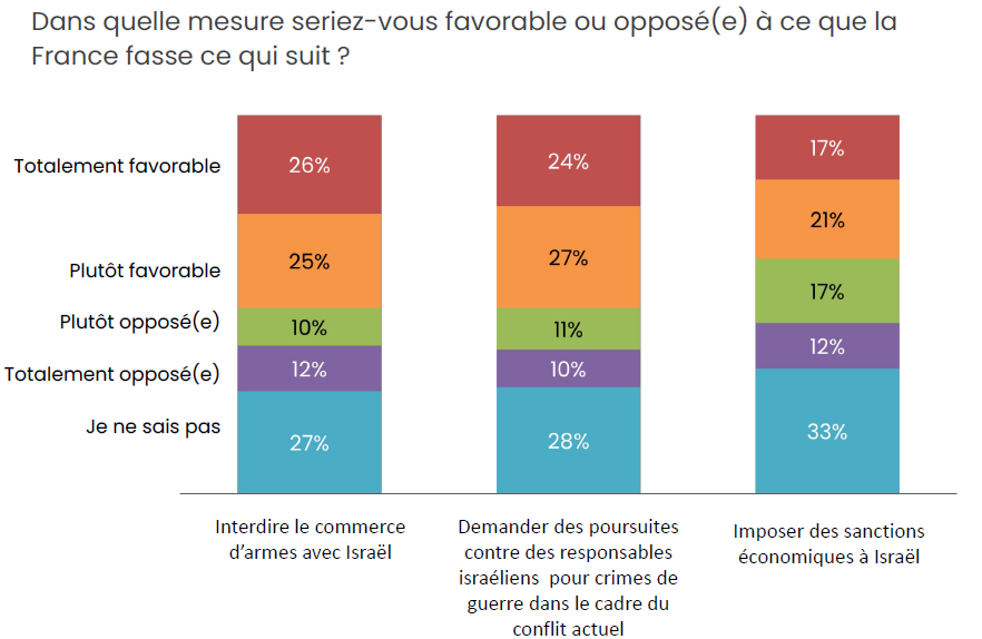 #ArmsTrade #CPI #Israel #France | La moitié des français (51 %) sont favorables à une interdiction du commerce des armes avec Israël et à la poursuite des responsables israéliens pour crimes de guerre selon un sondage réalisé par @YouGovFrance pour le @rabetbypipd/#PIPD