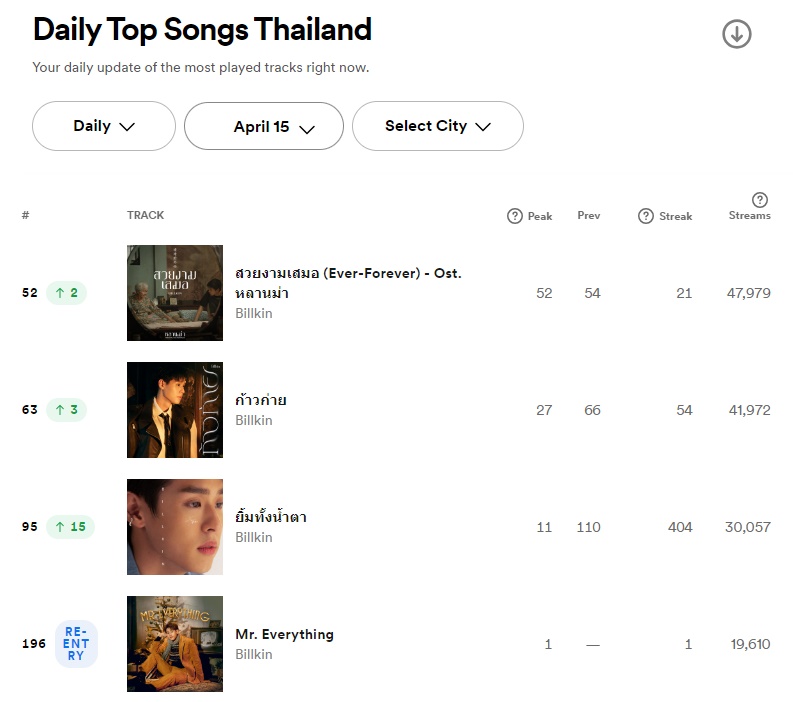 🎵 Spotify - Thailand (15.04.24)

#Billkin_สวยงามเสมอ 
54 🔺 52 - 47,979 (+351)

#Billkin_ก้าวก่าย 
66 🔺 63 - 41,972 (+1,106)

#ยิ้มทั้งน้ำตา
110 🔺 95 - 30,057 (+1,710)

#Billkin_MrEverything
🔁196 – 19,610

#bbillkin 
#BillkinEntertainment