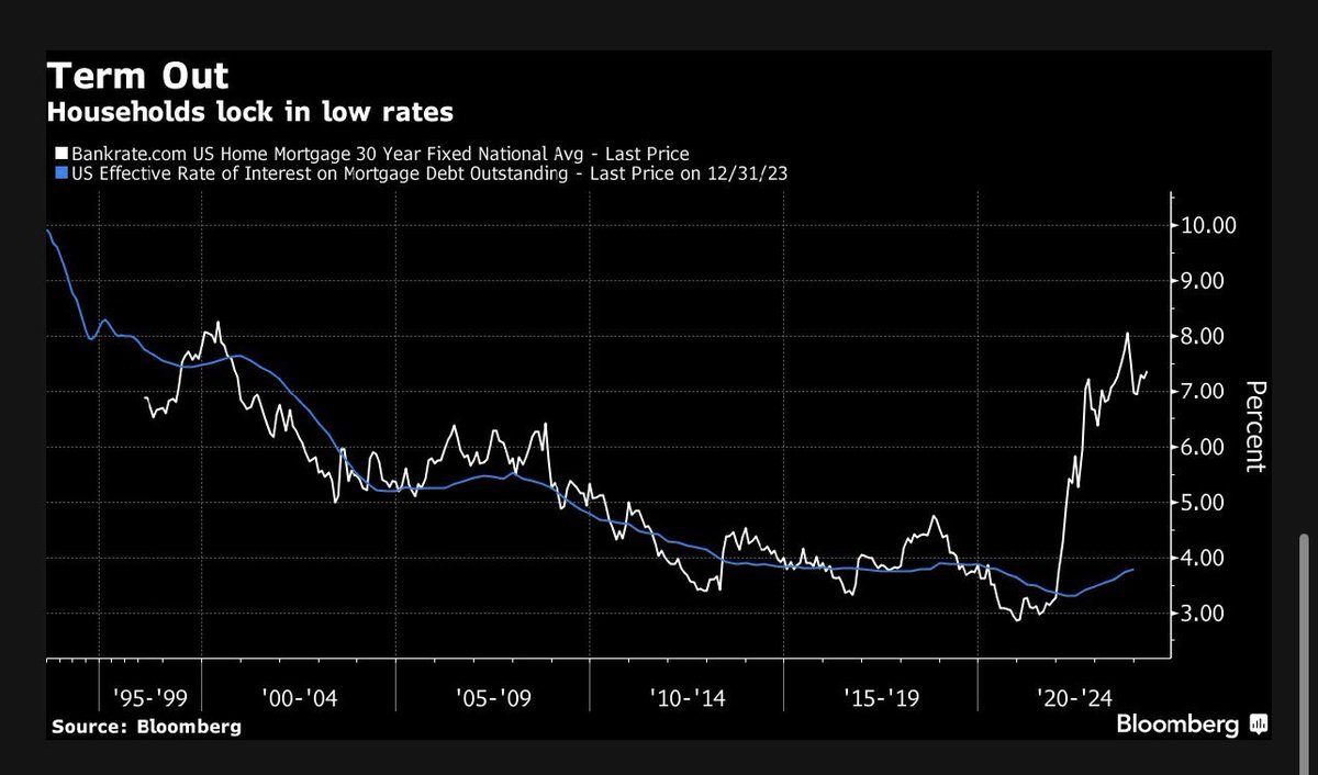 @DeItaone Higher rates limiting new housing development. At the same time, higher rates not affecting most consumers - as they smartly locked in 3.5% debt before the rate hike cycle began.