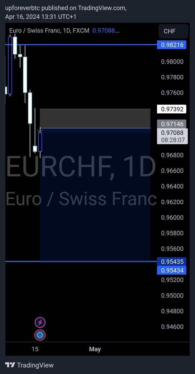 EURCHF 
Monthly draw