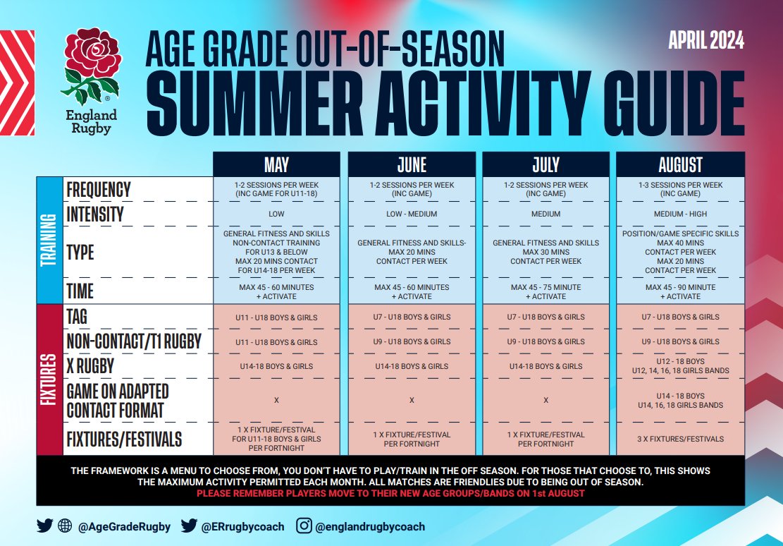 Summer Activity Guidance - Age Grade
🏉Optional activity
⌚️Using the FITT principle to support player load
👆 Incremental changes in activity leading into the season

Click the link for more information:
bit.ly/24sum
#coachingfamily