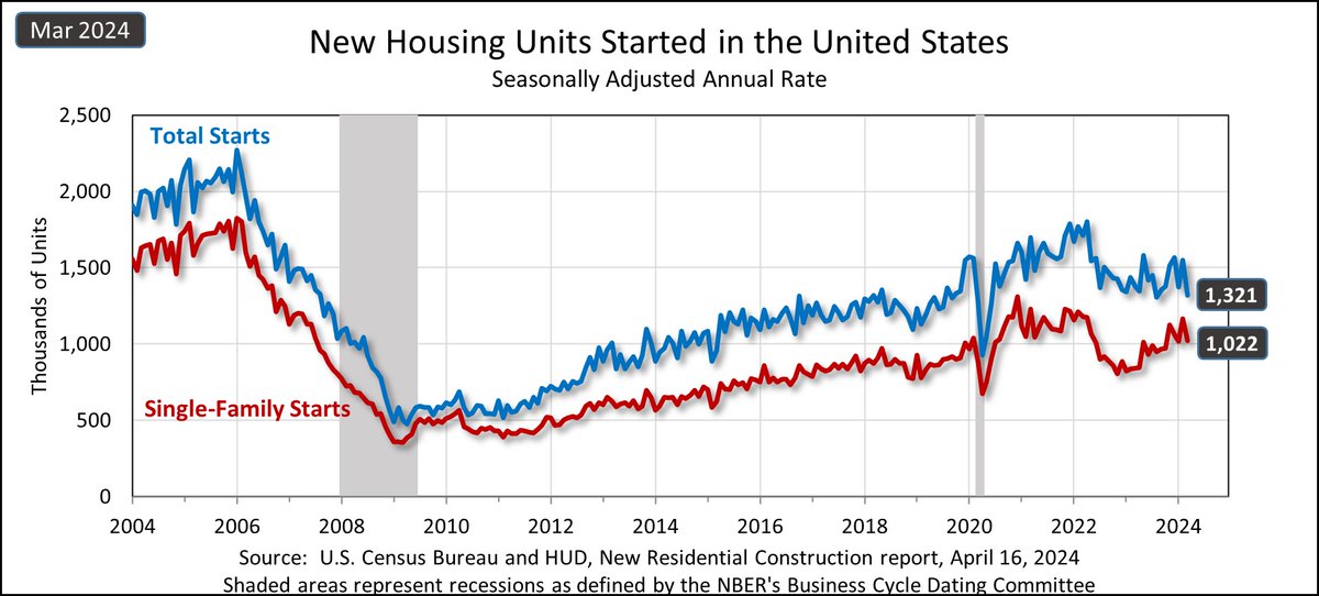 U.S. total #HousingStarts were 1321K (SAAR) in March 2024, down 14.7% from February 2024. 

#CensusEconData