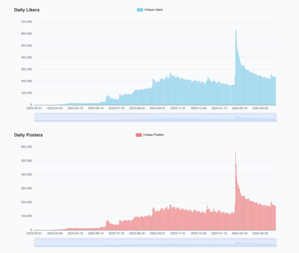 Die Bluesky Stats sehen jetzt nicht nach einer ernstzunehmenden Alternative zu Twitter aus. Der Peak da letztens war die Öffnung ohne Invite-Code. Vielleicht lebt ein Soziales Netzwerk auch einfach davon, dass man nicht die selbe Meinung hat. Wäre total verblüffend...