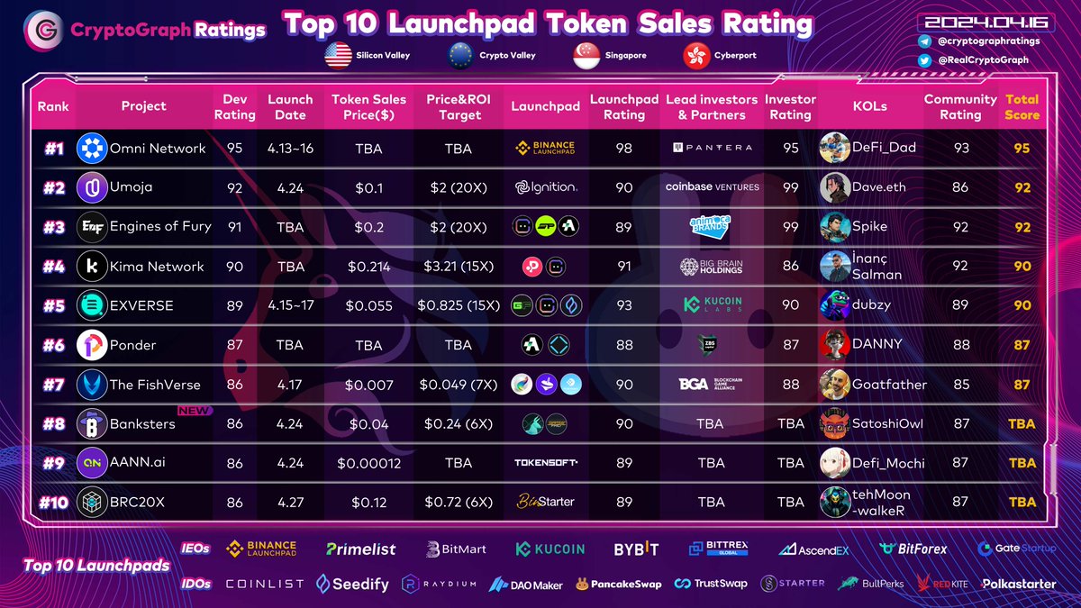 Top10 Launchpad Token Sales Rating Apr. 16 New : #8 @BankstersNFT TBA @bullperks @gamespad_vc @SatoshiOwl