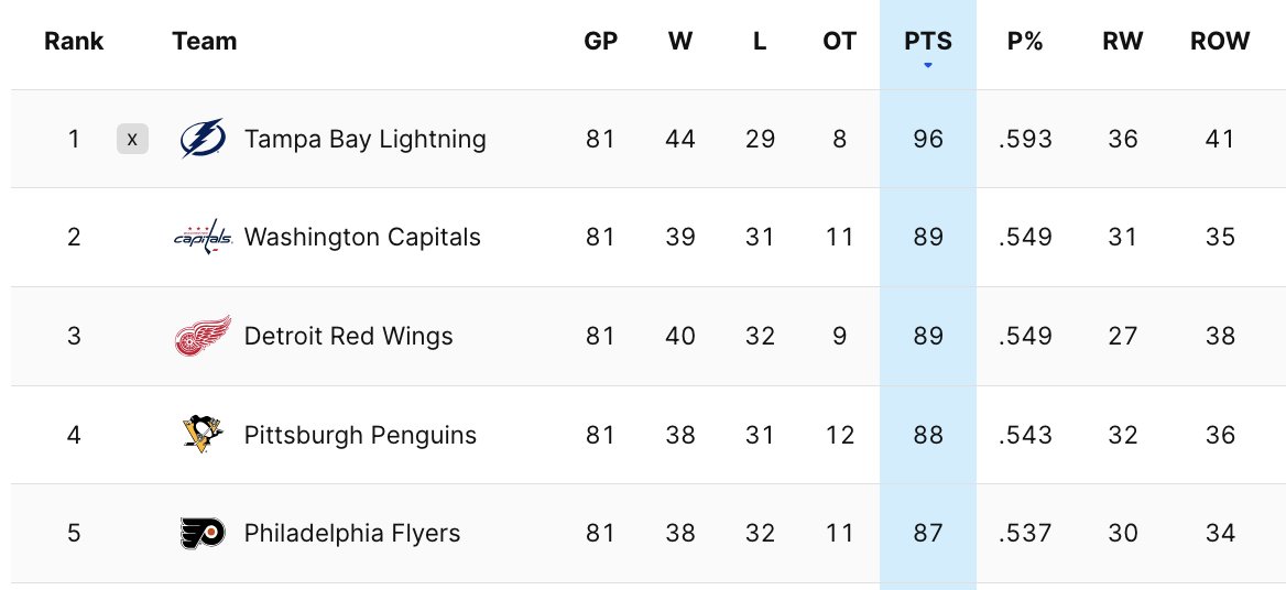 Slapi1's tweet image. Úplně to vidím.

Philadelphia - Washington, dvě minuty do konce, stav 2:2 a Torts odvolává gólmana. 🤯

Za posledních sedm let jsem se na žádný hrací den netěšil jako dneska.

Ať už to dopadne jakkoli, tak mě letošní sezóna #LGRW bavila (když nepočítám březen). #JustWin