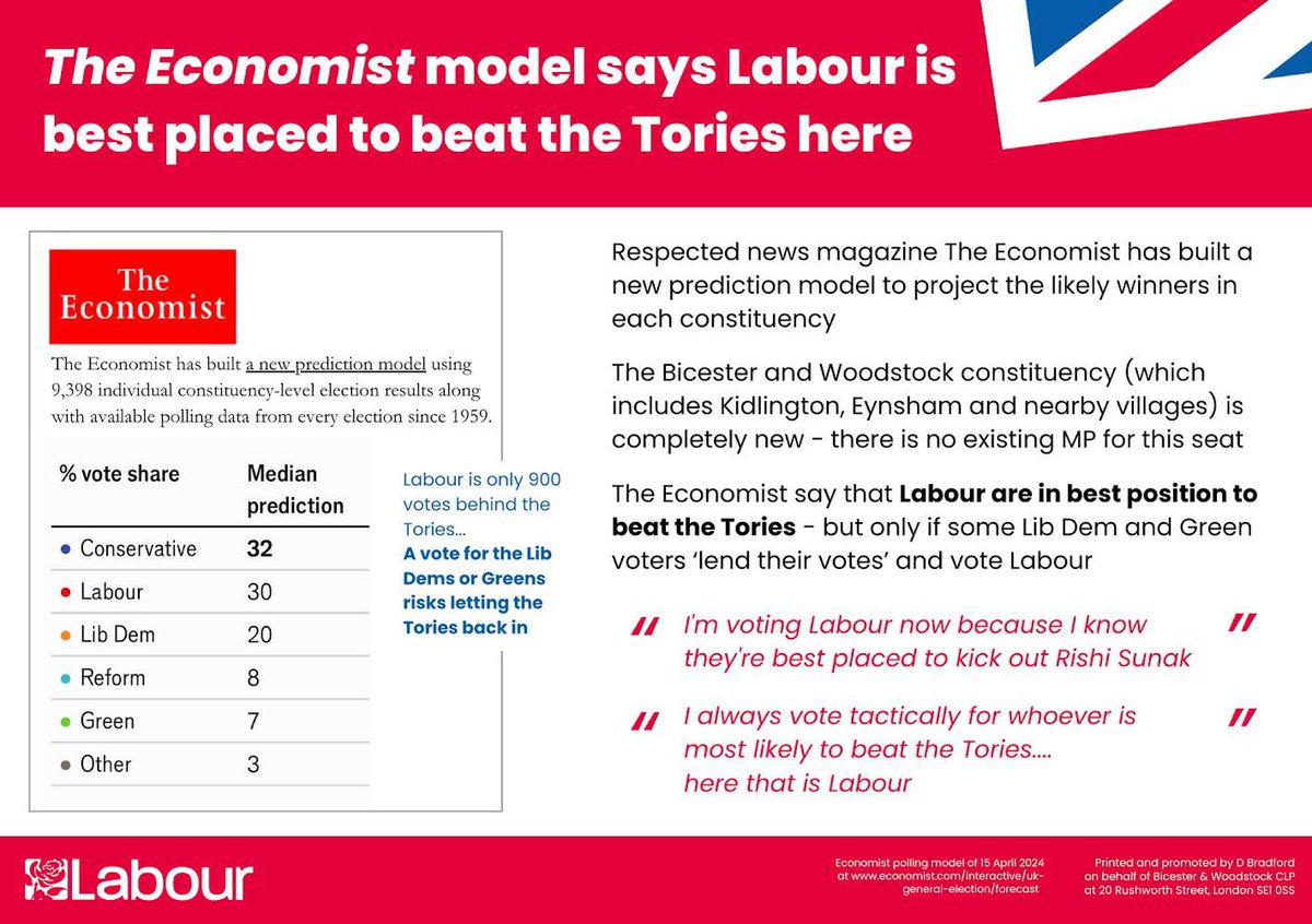 BicstrWdstckLab's tweet photo. NEW - another poll - this time by @TheEconomist showing it’s super tight between us and the Tories in #bicesterandwoodstock with the LibDems trailing in third place. Only a vote for Labour can beat the Conservatives here! #voteforchange2024 #VoteLabour https://t.co/uPxjCpUhxU