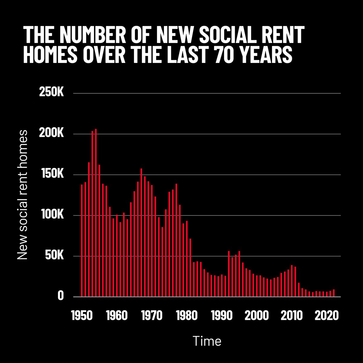 This graph needs to be flipped from 📉 to 📈. With more than 142,000 children growing up homeless in temporary accommodation, we desperately need more social homes. Now. Tell political leaders they must #BuildSocialHousing: shltr.org.uk/EfkC9