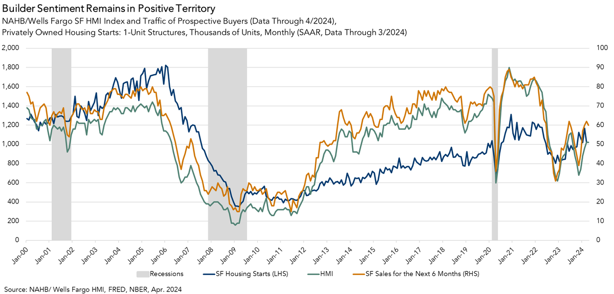 Housing starts in March were at a seasonally adjusted annual rate of 1.321 million, below consensus expectations of 1.485 million. This is 14.7% below the revised February estimate of 1.549 million and is 4.3 percent below the March 2023 rate of 1.380 million. The decline starts…