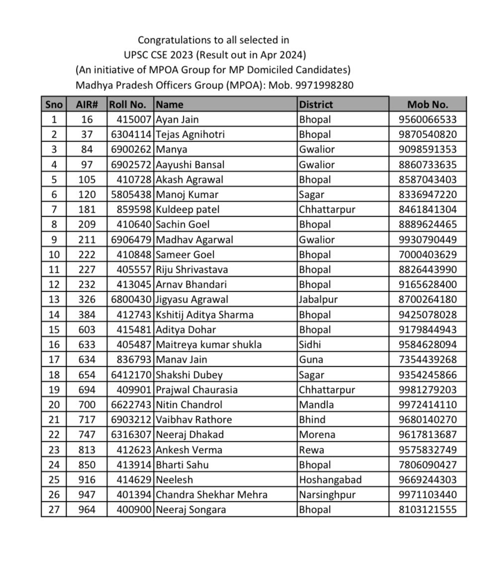 #UPSC2023 में चयनित हुए मध्य प्रदेश के 27 प्रतियोगी जिनमें से 11 भोपाल से हैं.

#UPSCResults #UPSCResults2023 #News #Bhopal #MadhyaPradesh #IAS #IPS