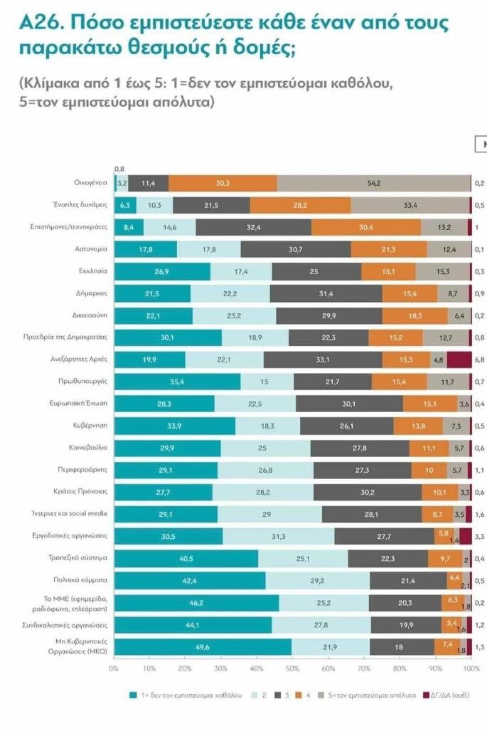 Τα είπαν όλα: Οικογένεια ✅ Ένοπλες δυνάμεις ✅ Επιστήμονες ✅ Αστυνομία ✅ Εκκλησία ✅ MKO ❌ Συνδικαλιστές ❌ ΜΜΕ ❌ Κόμματα ❌