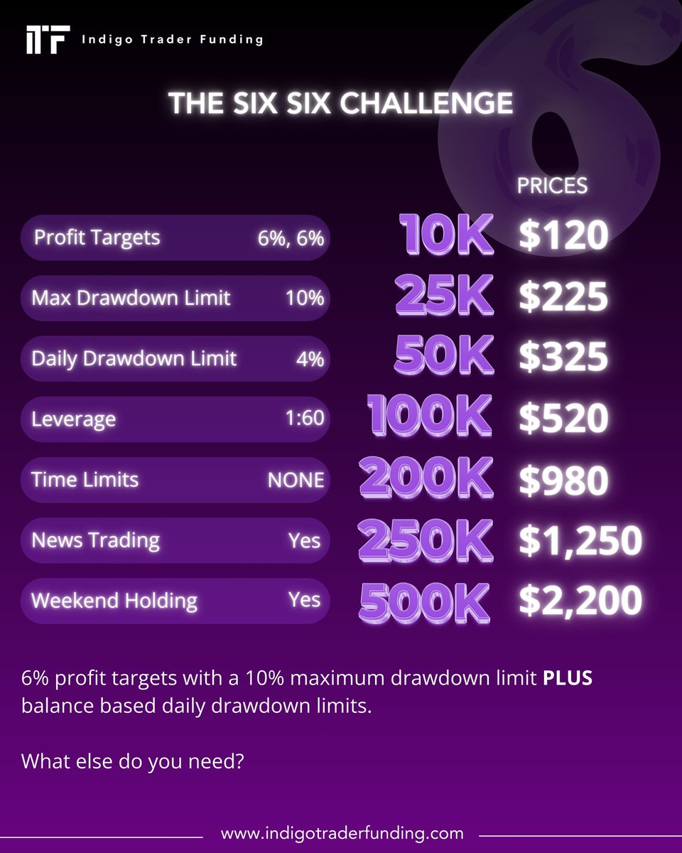 ⁶ ₆ The Six Six Challenge. A two-phase evaluation model with 6% profit targets in each phase, combined with a 10% max DD limit. Balance-based daily DD limit as standard Get 50% off ALL 10K and 25K evaluations using code: APRIL50 And use 'MRSARALA12' for an additional discount