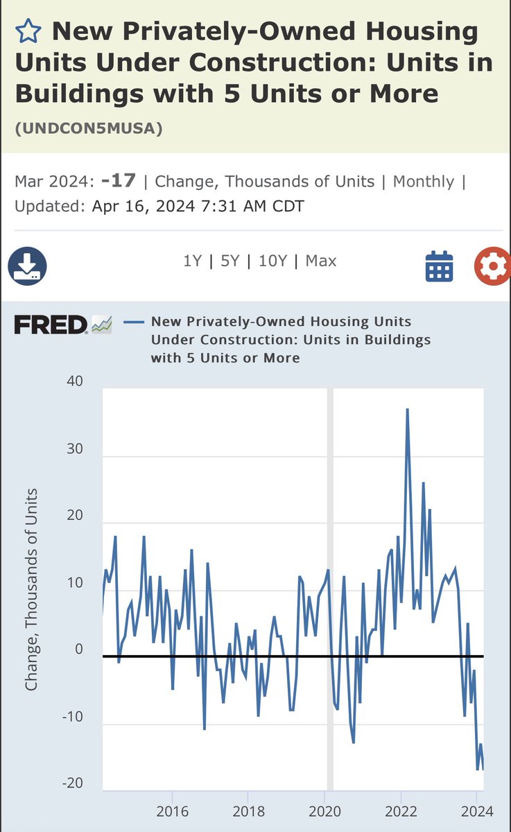 Multi-fam units under construction are starting to fall more rapidly. Apartments are going to pivot from glut to shortage in a relatively brief period of time (18-24 months):
