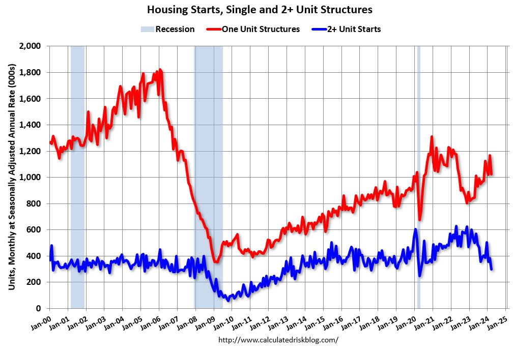 Housing Starts Decreased to 1.321 million Annual Rate in March calculatedriskblog.com/2024/04/housin…