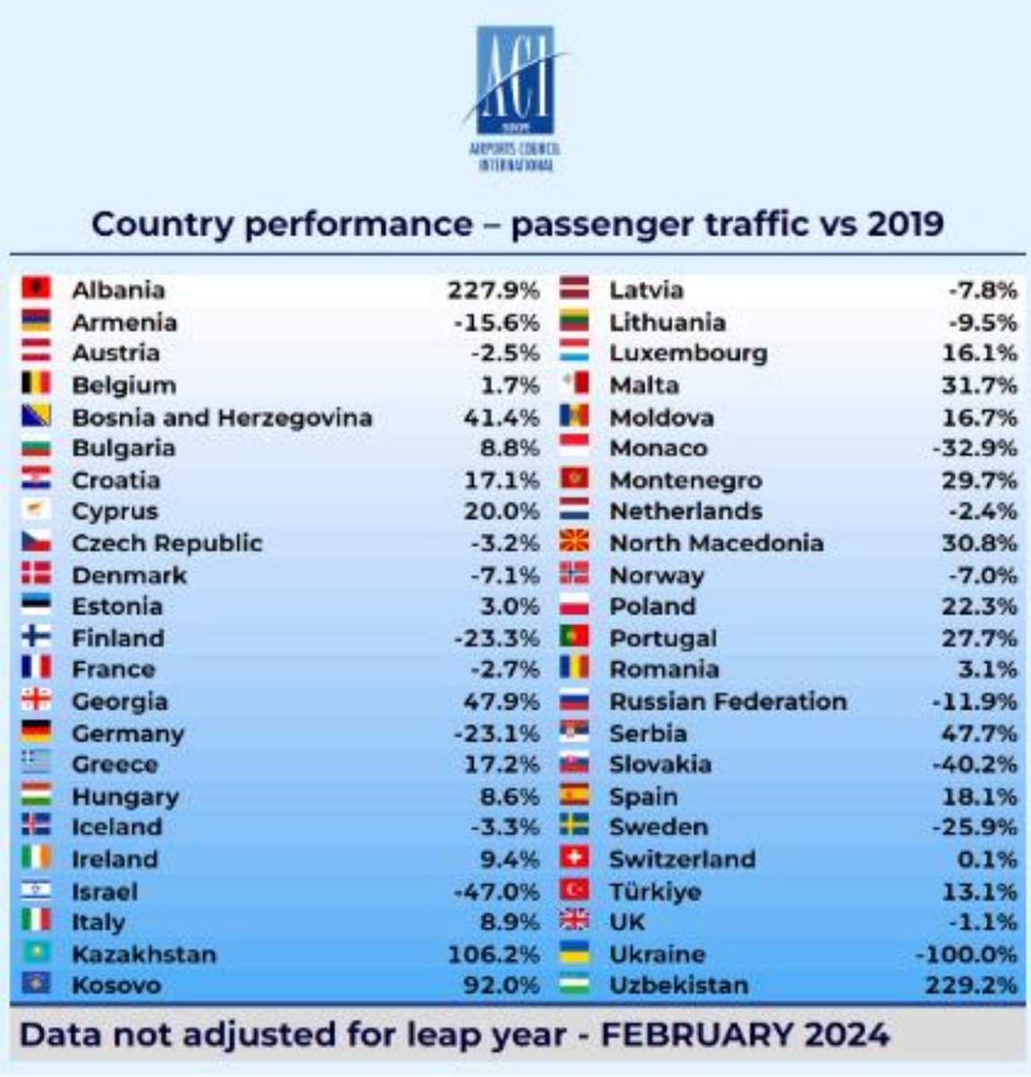 ediramaal's tweet photo. We're soaring higher and higher🦅
Proud to share that Albania leads also in February passenger traffic growth compared to 2019✈️ 
Our beautiful country is open, thriving, and ready to welcome the world❤️
#TravelAlbania🇦🇱  #AlbaniaAllSenses☀️🌊���️🏔️⛺️ https://t.co/un4ie19yBD