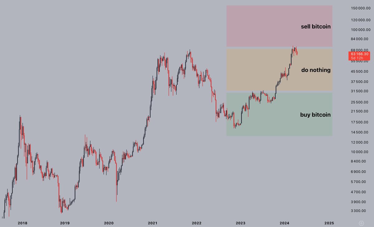 Do nothing remains the name of the game -- for now. We'll continue taking profits soon enough. #Bitcoin