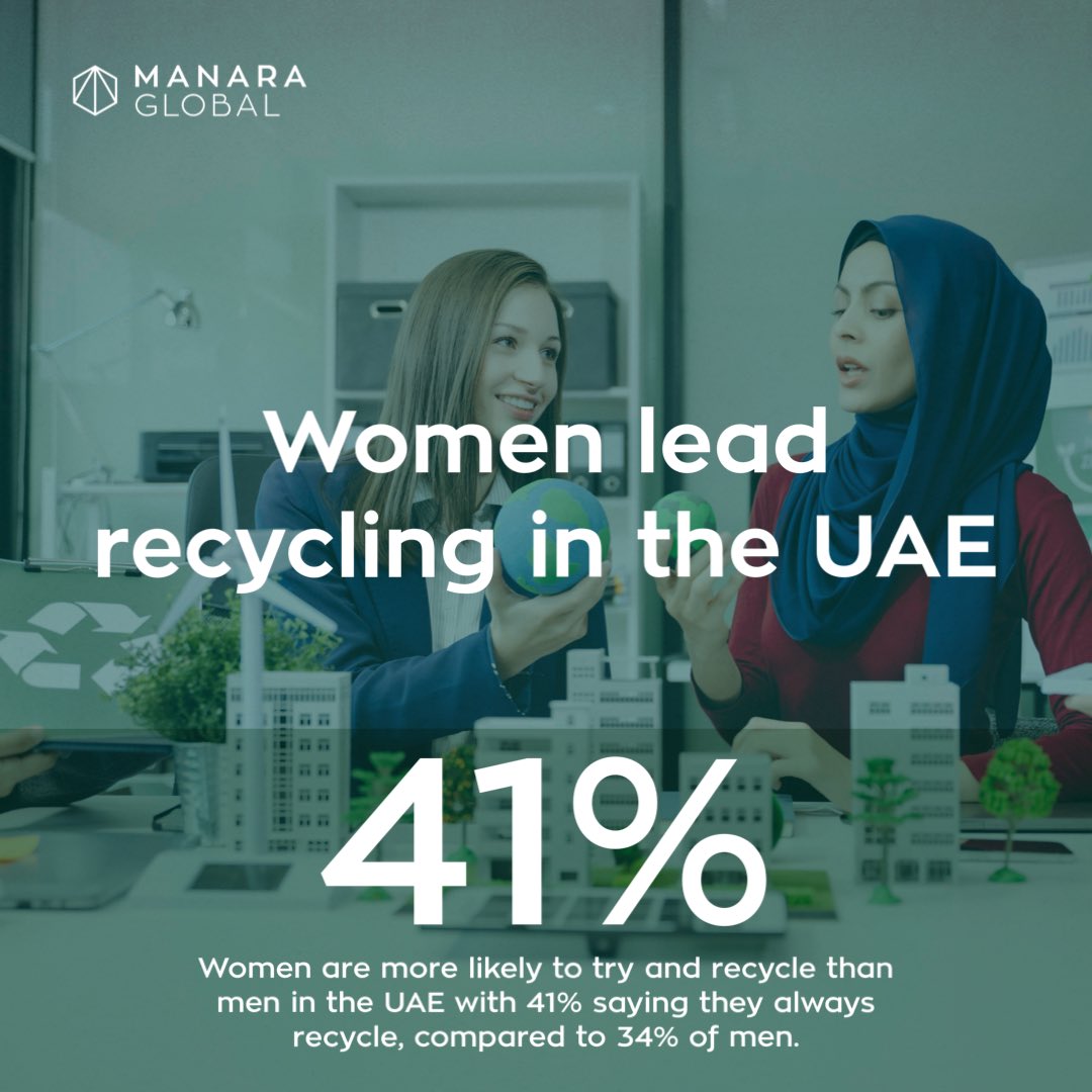 As industry leaders and sustainability experts braved the rain for day one of the World Future Energy Summit in Abu Dhabi, it’s the perfect moment to look into fresh insights about recycling habits in the UAE, particularly between genders. Here’s what our research reveals: ♻️