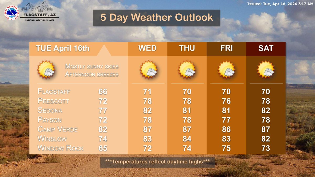 Happy Tuesday! A beautiful spring day is in store for the region with even warmer temperatures expected through the week. Enjoy! #azwx