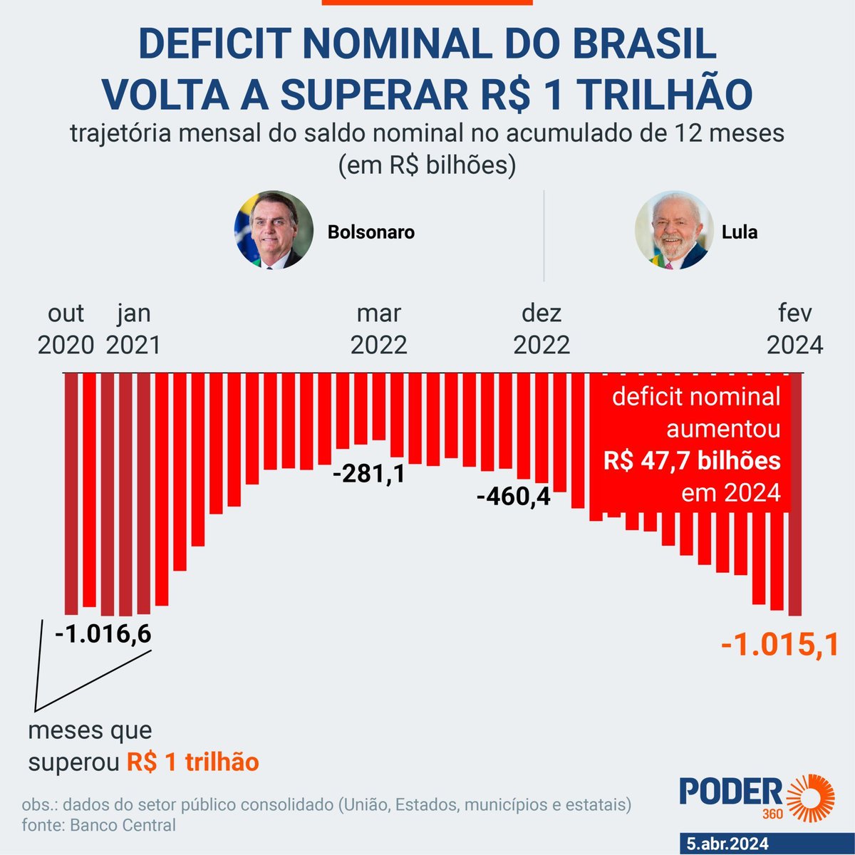 JHdaFonseca's tweet photo. GASTOS DE PANDEMIA SEM PANDEMIA, BICHO! QUE GOVERNO INCOMPETENTE, PUTA MERDA! https://t.co/Bi2geHd5zd