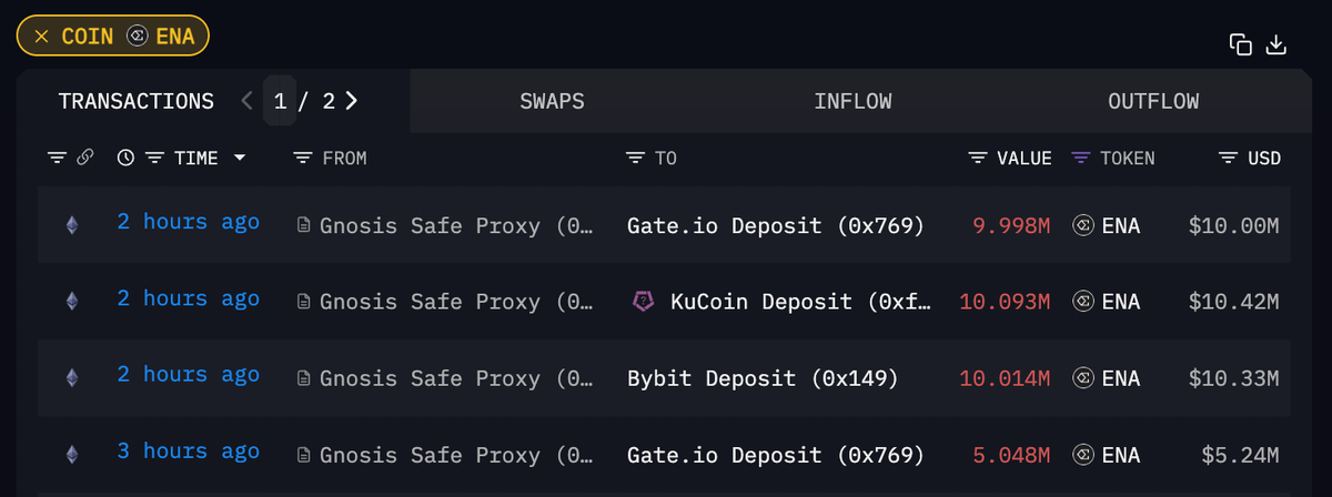 过去两小时，Ethena 项目方多签地址累计向 #Gate, #Kucoin, #Bybit 充值了 3512 万枚 $ENA ，价值 3599 万美金，用途未知😮

该地址曾在 04.01 ENA 上线交易前收到 1.37 亿枚代币，目前仍持有 1311 万枚（价值 1326 万美金）

钱包地址 platform.arkhamintelligence.com/explorer/addre… ；本条推特由 #Bitget 赞助