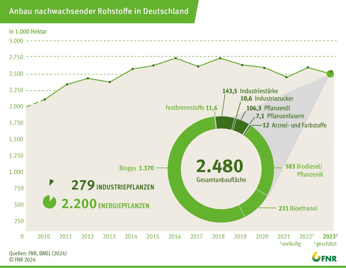 Die offiziellen #NawaRo-Anbauzahlen für 2023 sind da: fnr.de/presse/pressem… NawaRo belegen rd. 15 % der lw. genutzten Fläche in D. Fällt auf: Energiepflanzenfläche für Biogas nahm ggü. 2022 um 11 % ab, in Korrelation mit sinkender Stromerzeugung aus #Biogas in 2023.