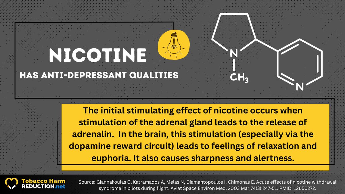Did you know #nicotine has anti-depressant qualities? Read more about nicotine here: media.thr.net/pdfs/Tobacco_H… Sources: pubmed.ncbi.nlm.nih.gov/12650272/8 #HarmReduction #THR #DidYouKnow #THRWorks