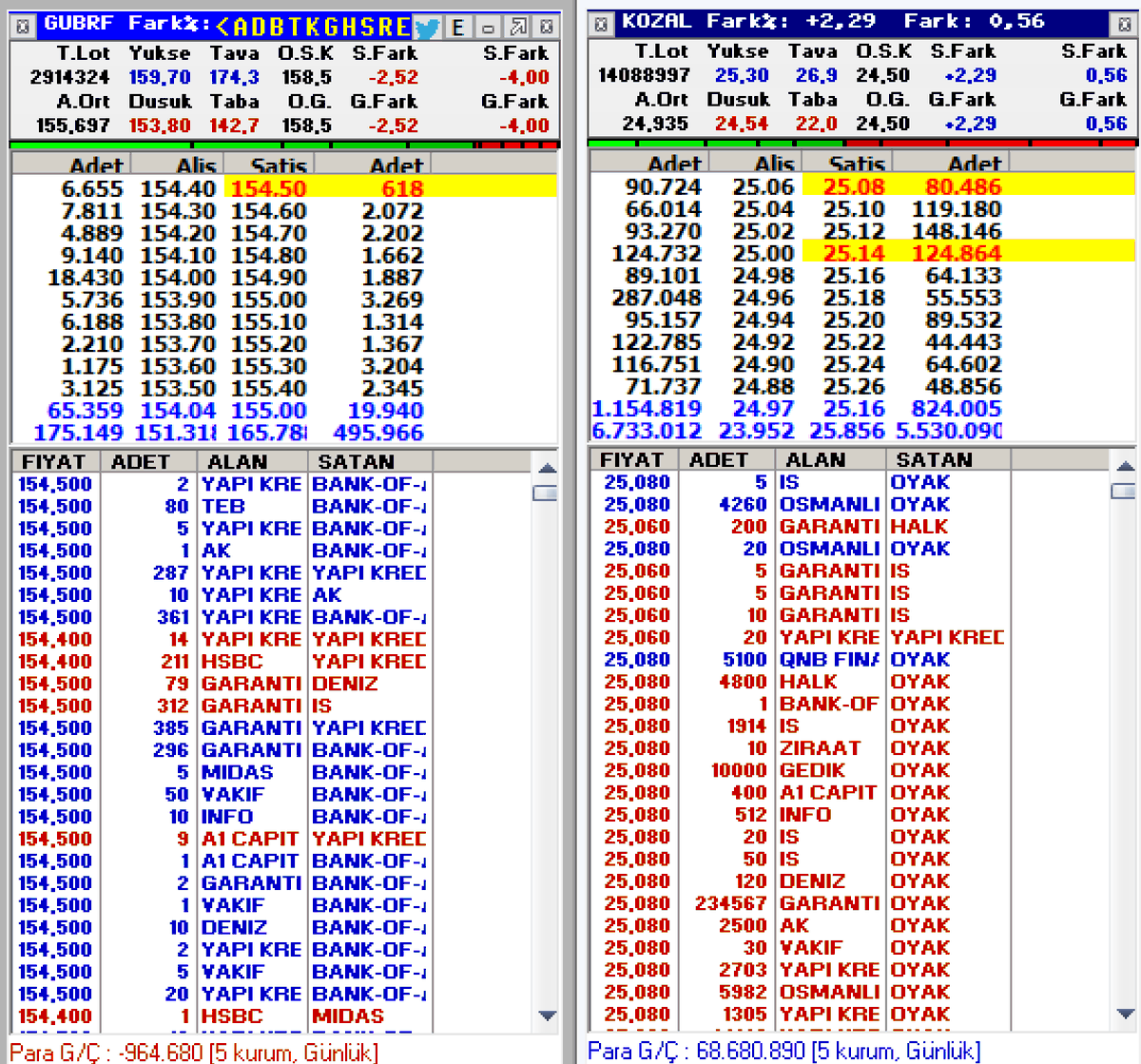 #KOZAL #GUBRF 
 İKİSİ DE DEVLET KURUMU

 İKİSİNİNDE ALTIN MADENİ VAR

KOZAL HİSSE FİYATINI DENGELEMEK İÇİN 2 AYDIR SÜREKLİ GERİ ALIM YAPIYOR, GUBRF 6 AYDIR 1 TEK LOT GERİ ALIM YAPMADI HİSSE FİYATI ÜÇTE BİRİNE DÜŞMESİNE RAĞMEN

BU MADENLER YABANCILARIN ELİNDE OLSA ONU TOPRAĞIN