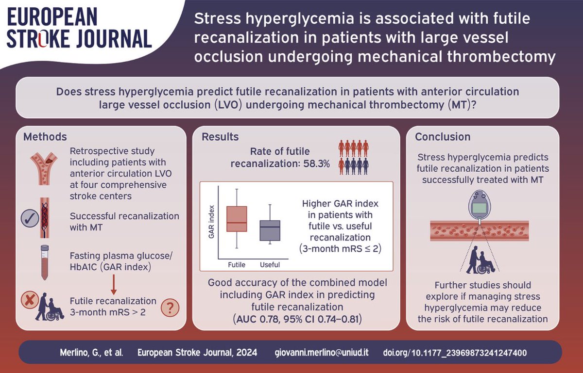 Should we pay more attention to stress hyperglycemia to improve the outcome of our MT patients? I am thrilled to share our multicenter data on this topic. journals.sagepub.com/doi/10.1177/23… @luciodanna2 @MicheleRomoli @Simona_Sacco_ @RaffaeleOrnello @SomaBanerjee73 @mattfos89