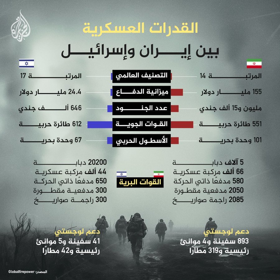 #إيران وإسرائيل.. من يتمتع بالميزة العسكرية من حيث التصنيف العالمي وميزانية الدفاع وعدد الجنود؟