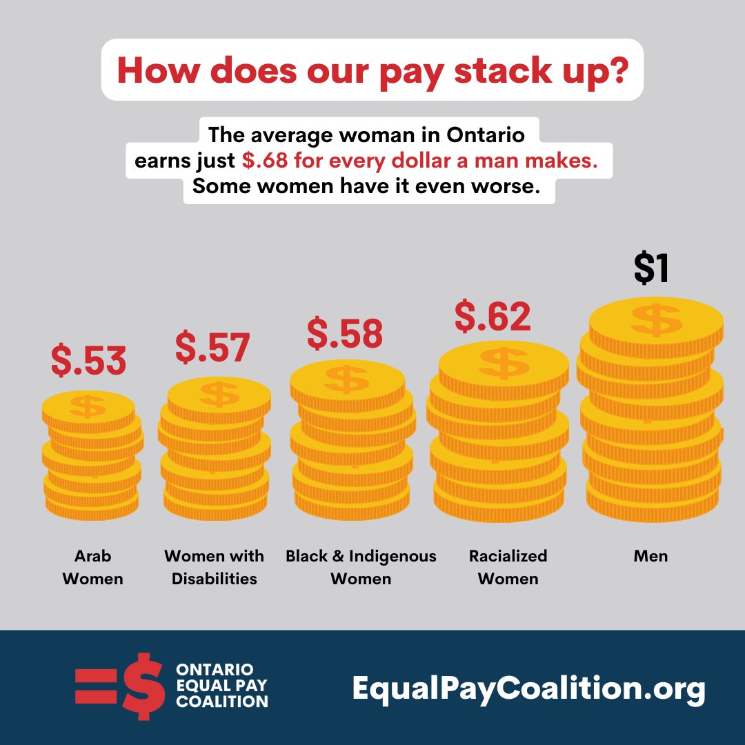 judyrebick's tweet image. It’s Equal Pay Day and after all these years women only make 68 cents for every dollar men make