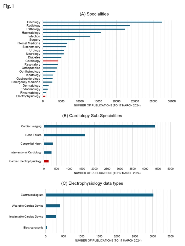 🚨Latest #FreeRead in @JICE_EP

Time to Capitalise on Artificial Intelligence in Cardiac Electrophysiology

🧐rdcu.be/dETDF

by @NBodagh @MagdaLovesECG Ali Gharaviri, @decurvavia @keeranrising Michelle C. Williams, Steven Niederer, @MDCONeill & @DrSEWilliams 

#EPeeps