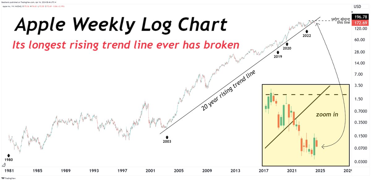 Apple's LONGEST ever rising trend line has BROKEN. #apple #aapl #nasdaq #bitcoin #spx #tech