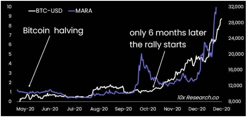 simplykashif's tweet photo. The Bitcoin rally of 2020 began six months after the Bitcoin halving event. 

Will this be possible to happen again in 2024? https://t.co/wkbqY9cWMX