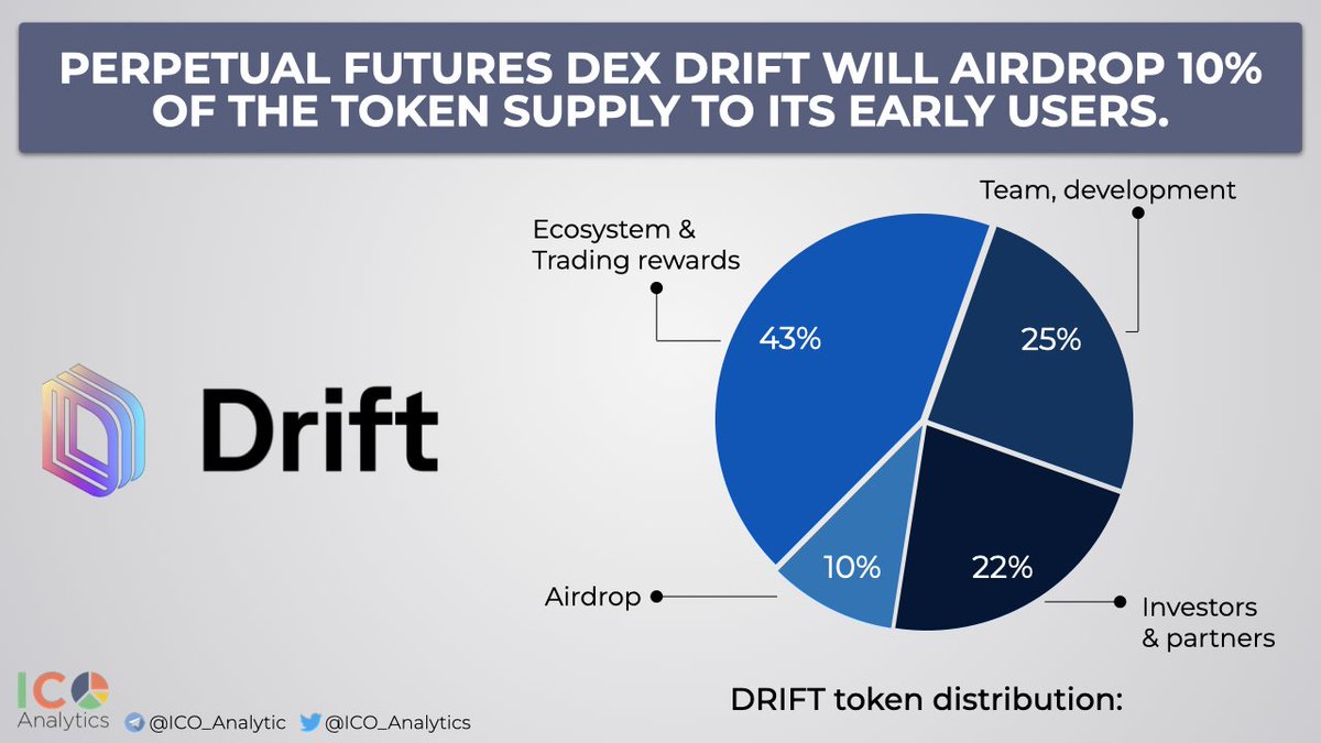 Solana-based perpetual futures DEX @DriftProtocol will airdrop 10% of the token supply to its early users. According to the blog post 100M $DRIFT tokens out of 1B DRIFT total supply is allocated for airdrop. The token launch is expected in the coming weeks.…