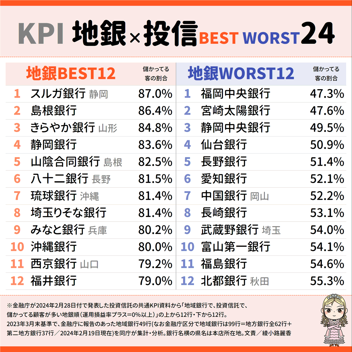 【金融庁KPI④】「地銀で、投資信託で、儲かってる客が多い順・多くない順」ランキング。ネット支店も多いスルガ銀行1位。きのう載せた「主要な銀行BEST15」より優秀な地銀も多い～。※2/28金融庁資料、同庁報告済み49行が対象(そもそも2/19現在で全地域銀行は99行＝第一地銀62行＋第二地銀37行ある)